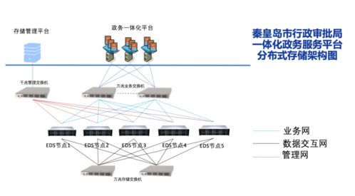 深信服EDS存儲助力互聯(lián)網(wǎng)政務(wù)服務(wù)一體化與互聯(lián)網(wǎng)信息服務(wù)